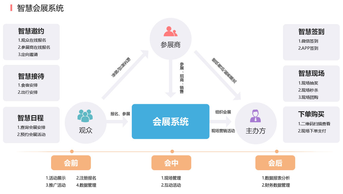 會展/會議系統解決方案核心流程與內容