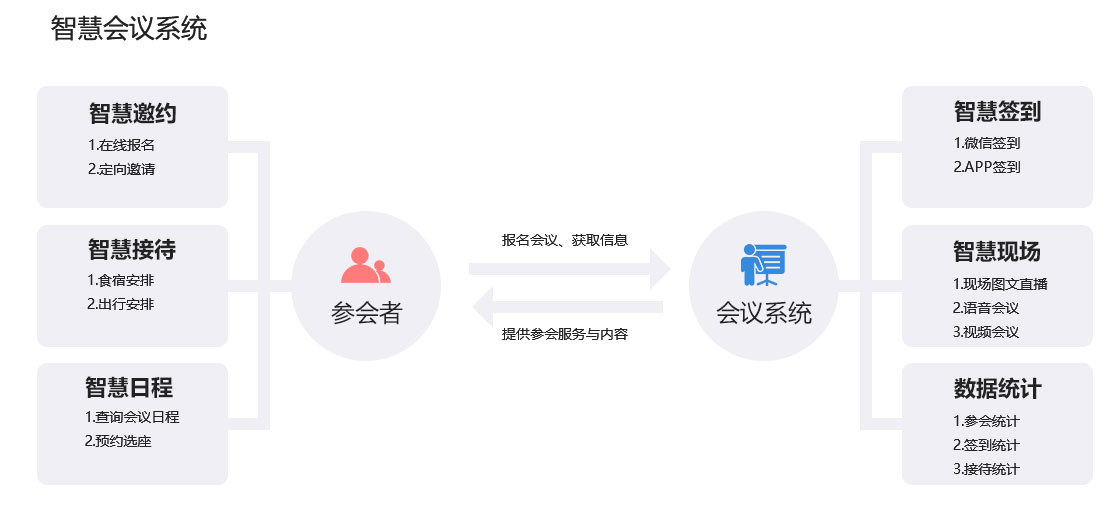 會展/會議系統解決方案核心流程與內容