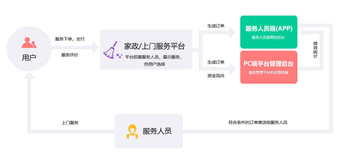 未來久家政/上門服務O2O行業(yè)解決方案服務流程 未來久家政/上門服務O2O行業(yè)解決方案服務流程
