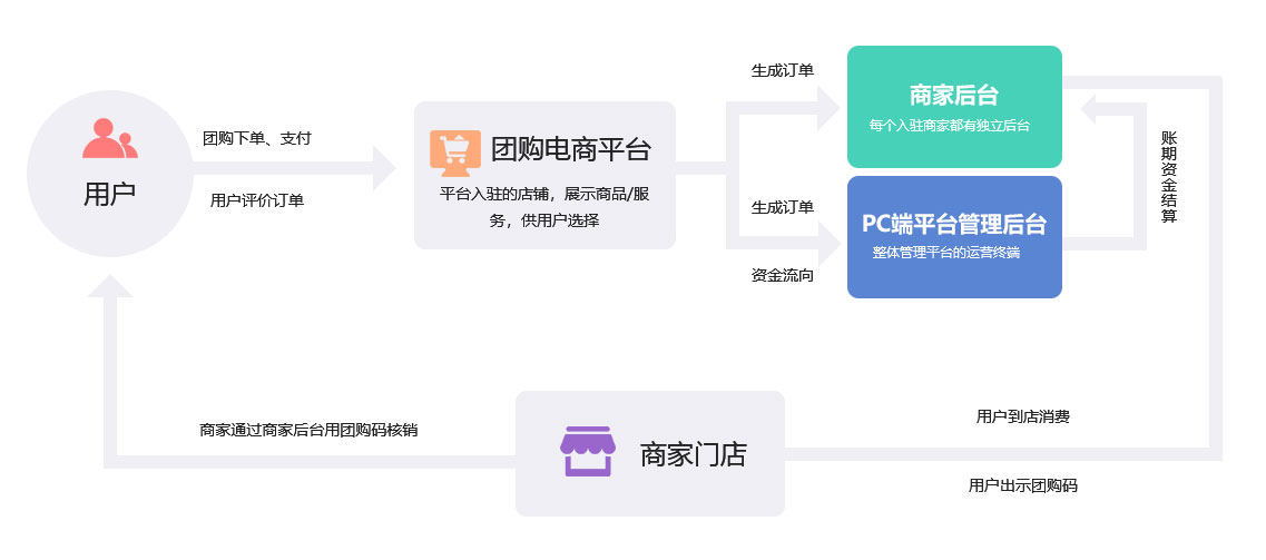 成都新零售未來久團購類O2O行業解決方案服務流程 成都新零售未來久團購類O2O行業解決方案服務流程