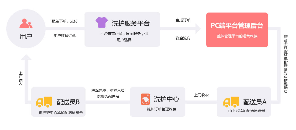 未來久洗衣/家居養護O2O系統解決方案服務流程 未來久洗衣/家居養護O2O系統解決方案服務流程