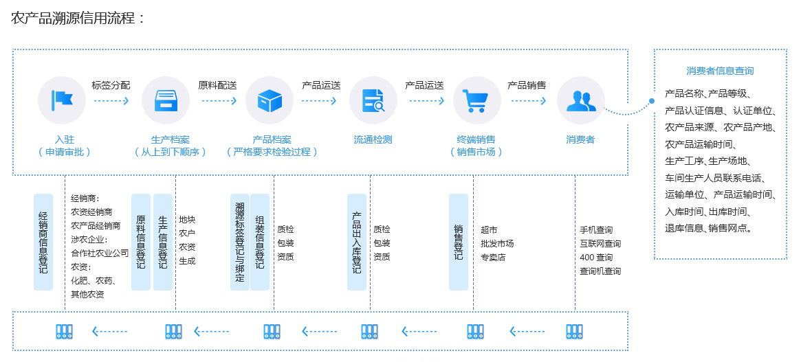 未來久溯源信用系統解決方案服務流程 未來久溯源信用系統解決方案服務流程