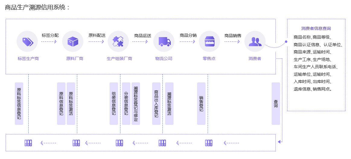 未來久溯源信用系統解決方案服務流程 未來久溯源信用系統解決方案服務流程