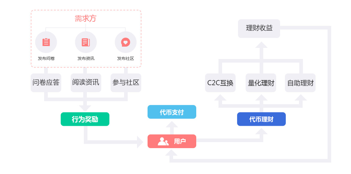 成都數字資產理財、區塊鏈社區、服務、資訊、交易所區塊鏈平臺開發