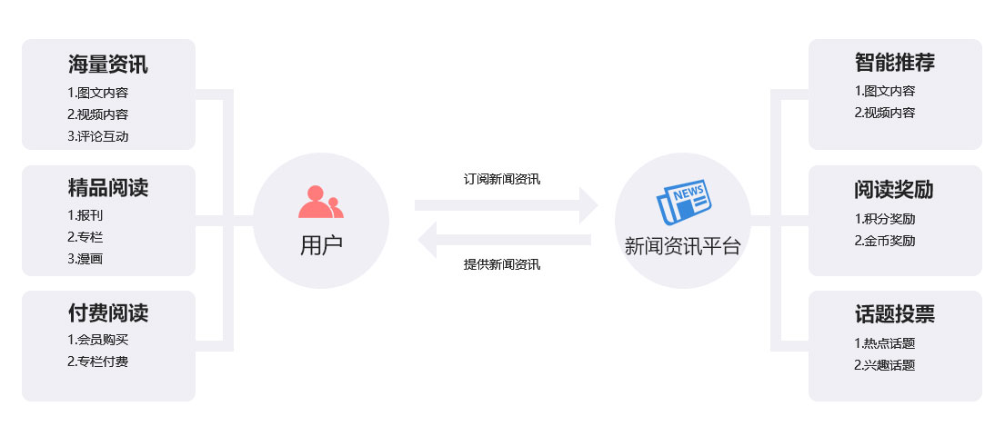 未來(lái)久新聞資訊平臺(tái)解決方案 核心功能與內(nèi)容 未來(lái)久新聞資訊平臺(tái)解決方案 核心功能與內(nèi)容