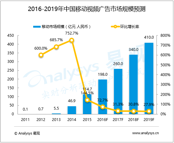 中國網(wǎng)絡(luò)視頻市場(chǎng)趨勢(shì)預(yù)測(cè)2016-2019