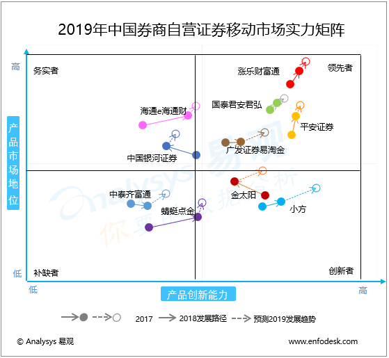 2019年中國券商自營移動證券市場實力矩陣分析 行情急劇升溫，券商上演搶人大戰，頭部券商自營APP全方位解讀
