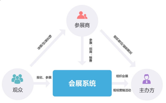 會展系統
