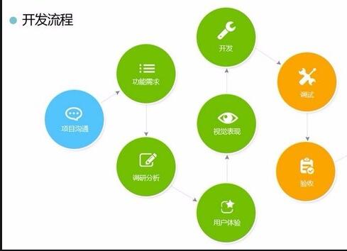 <a href=http://m.gaonai.com.cn>APP開發</a>流程